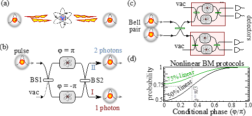 Moderate nonlinearity for efficient photonic gates