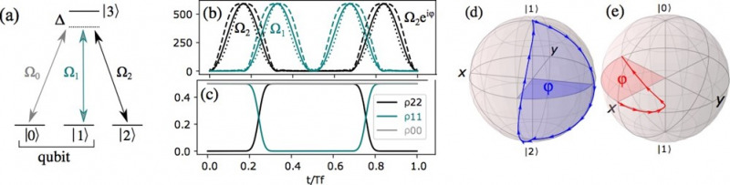 Cyclic adiabatic geometric phase gates in 4-level atom