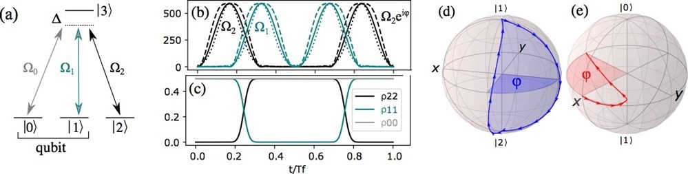Cyclic adiabatic geometric phase gates in 4-level atom